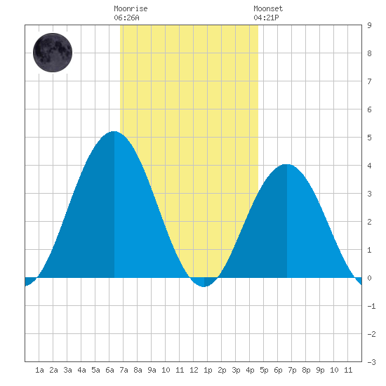 Ventnor City tide chart for Wednesday, November 23, 2022