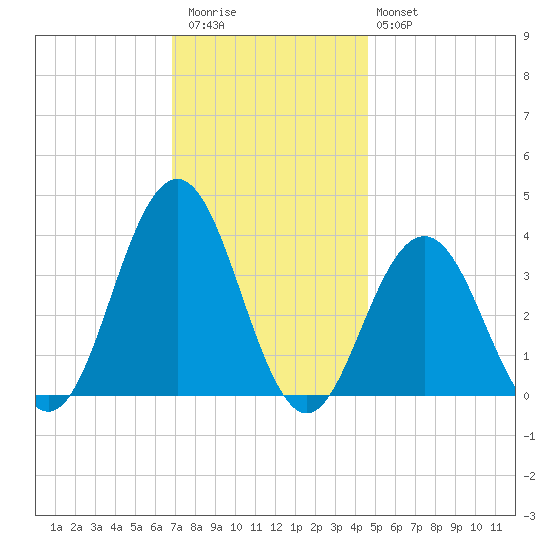 Ventnor City tide chart for Thursday, November 24, 2022