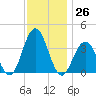 Ventnor City tide chart for Saturday, November 26, 2022
