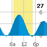 Ventnor City tide chart for Sunday, November 27, 2022
