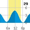 Ventnor City tide chart for Tuesday, November 29, 2022