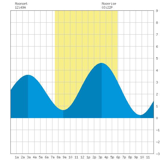 Ventnor City tide chart for Wednesday, November 2, 2022