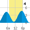 Ventnor City tide chart for Friday, November 4, 2022