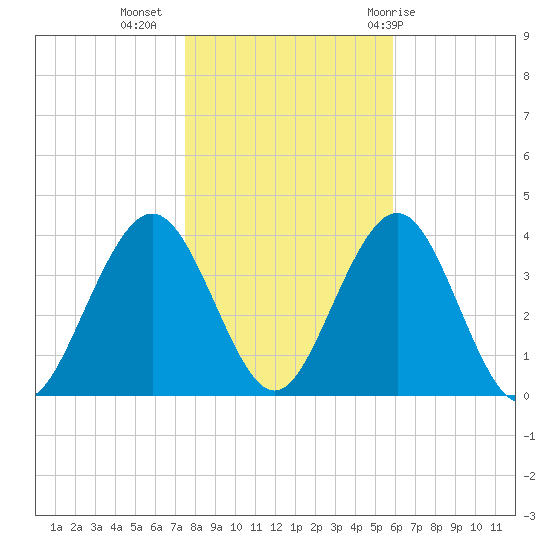 Ventnor City tide chart for Saturday, November 5, 2022