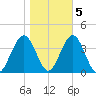 Ventnor City tide chart for Saturday, November 5, 2022