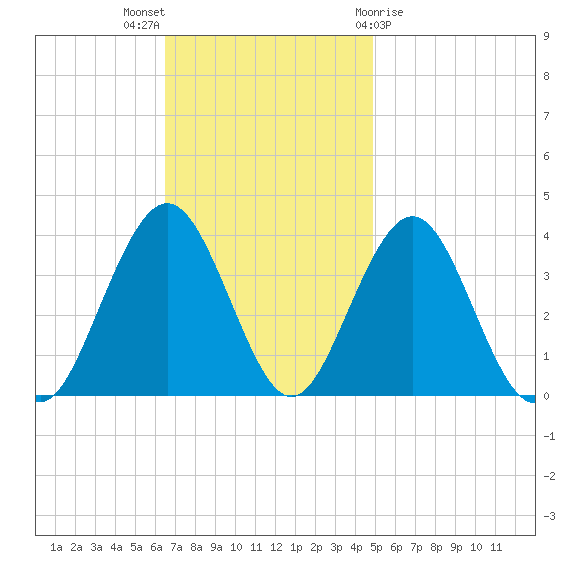 Ventnor City tide chart for Sunday, November 6, 2022