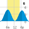 Ventnor City tide chart for Sunday, November 6, 2022