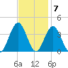 Ventnor City tide chart for Monday, November 7, 2022