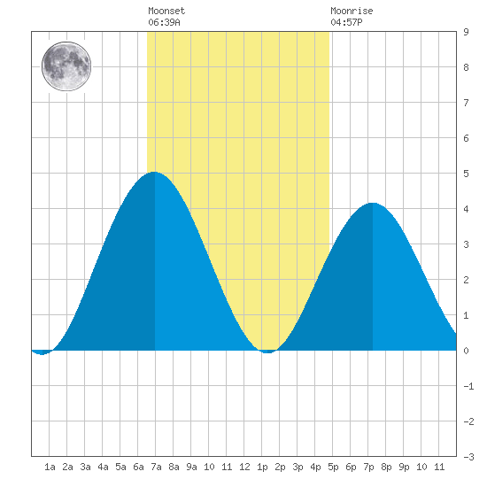 Ventnor City tide chart for Tuesday, November 8, 2022