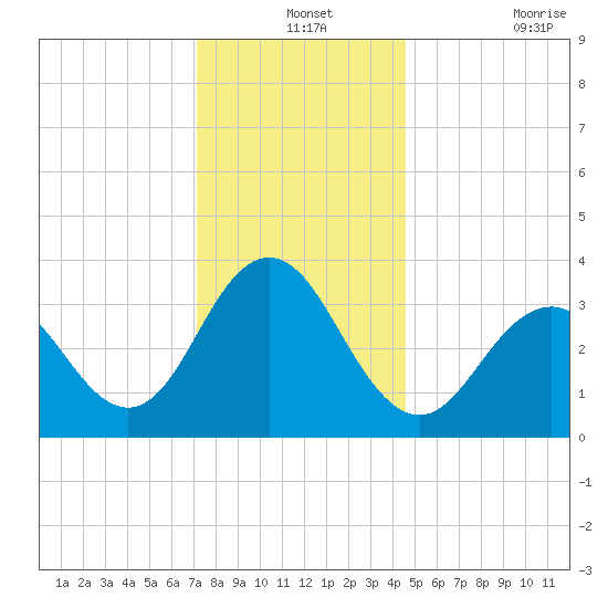 Ventnor City tide chart for Tuesday, December 13, 2022
