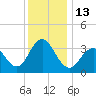 Ventnor City tide chart for Tuesday, December 13, 2022