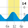 Ventnor City tide chart for Wednesday, December 14, 2022