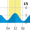 Ventnor City tide chart for Thursday, December 15, 2022