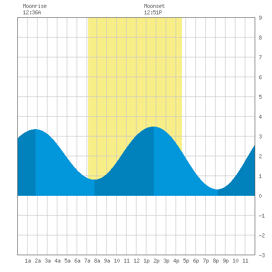 Ventnor City tide chart for Saturday, December 17, 2022