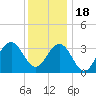 Ventnor City tide chart for Sunday, December 18, 2022