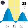 Ventnor City tide chart for Friday, December 23, 2022