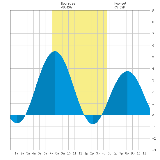 Ventnor City tide chart for Saturday, December 24, 2022