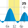 Ventnor City tide chart for Sunday, December 25, 2022