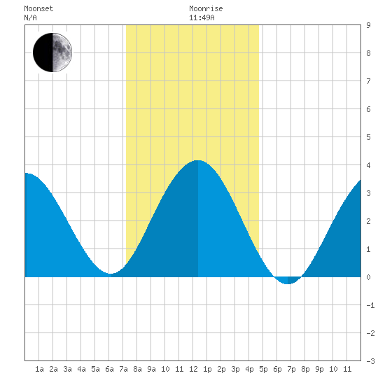 Ventnor City tide chart for Thursday, December 29, 2022