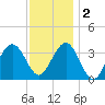 Ventnor City tide chart for Friday, December 2, 2022