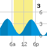 Ventnor City tide chart for Saturday, December 3, 2022