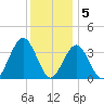 Ventnor City tide chart for Monday, December 5, 2022