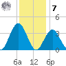 Ventnor City tide chart for Wednesday, December 7, 2022