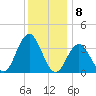 Ventnor City tide chart for Thursday, December 8, 2022