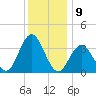 Ventnor City tide chart for Friday, December 9, 2022