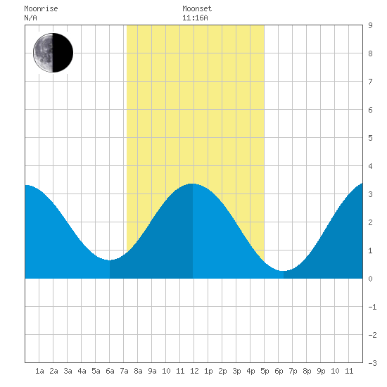 Ventnor City tide chart for Saturday, January 14, 2023