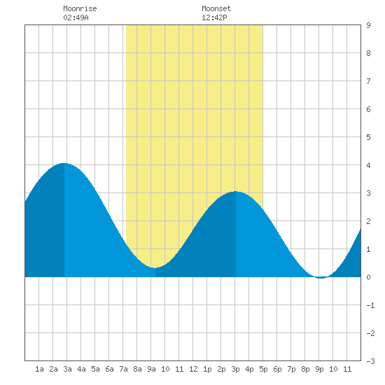 Ventnor City tide chart for Tuesday, January 17, 2023
