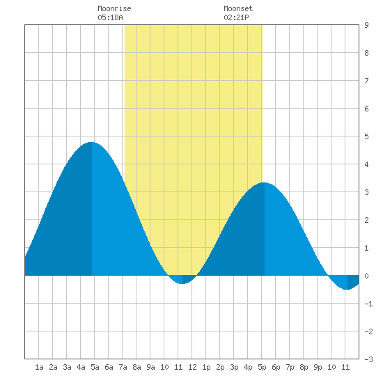 Ventnor City tide chart for Thursday, January 19, 2023