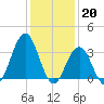 Ventnor City tide chart for Friday, January 20, 2023