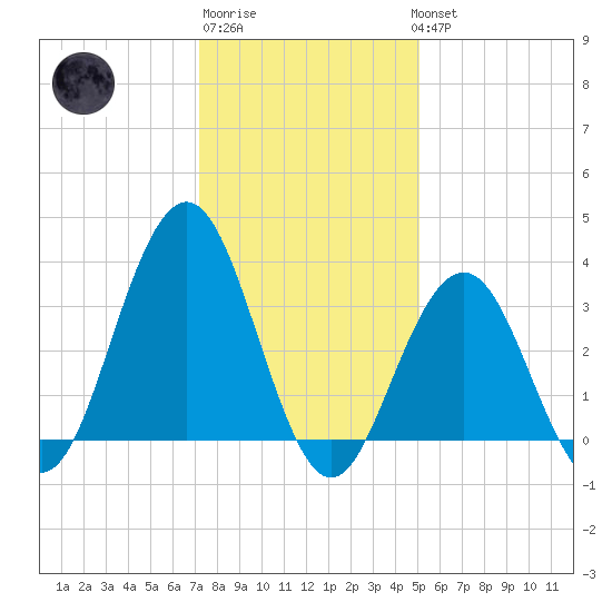 Ventnor City tide chart for Saturday, January 21, 2023