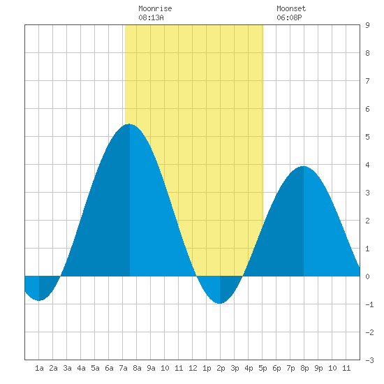 Ventnor City tide chart for Sunday, January 22, 2023
