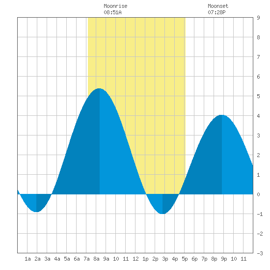 Ventnor City tide chart for Monday, January 23, 2023