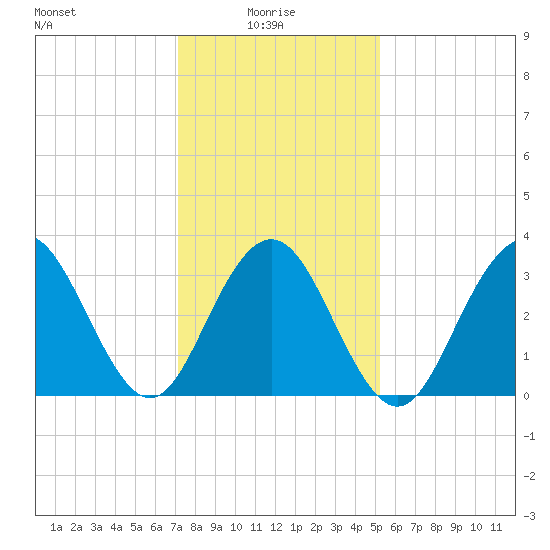 Ventnor City tide chart for Friday, January 27, 2023