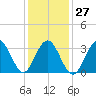 Ventnor City tide chart for Friday, January 27, 2023