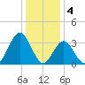 Ventnor City tide chart for Wednesday, January 4, 2023