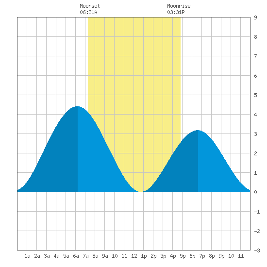 Ventnor City tide chart for Thursday, January 5, 2023
