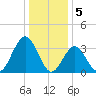 Ventnor City tide chart for Thursday, January 5, 2023