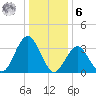 Ventnor City tide chart for Friday, January 6, 2023