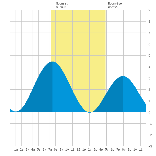 Ventnor City tide chart for Saturday, January 7, 2023