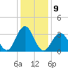 Ventnor City tide chart for Monday, January 9, 2023