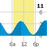 Ventnor City tide chart for Saturday, February 11, 2023
