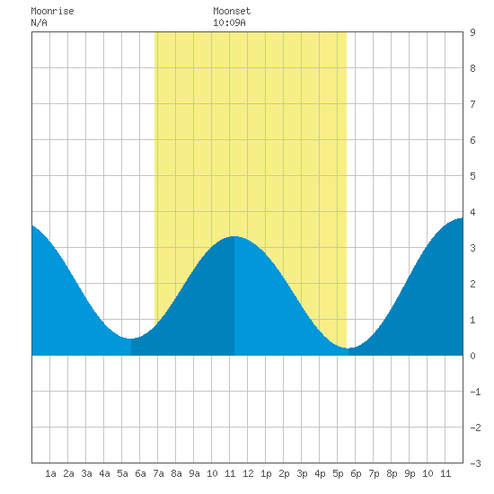 Ventnor City tide chart for Sunday, February 12, 2023