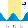 Ventnor City tide chart for Sunday, February 12, 2023