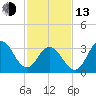 Ventnor City tide chart for Monday, February 13, 2023