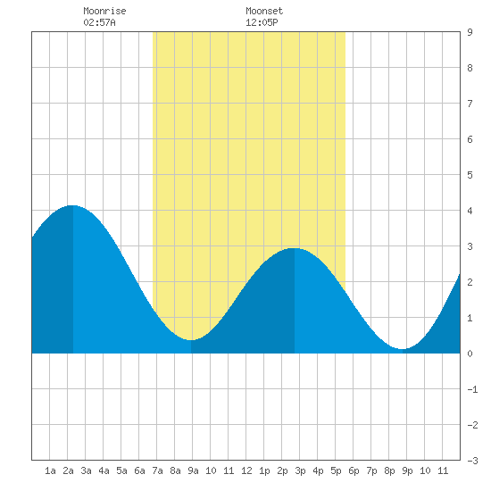 Ventnor City tide chart for Wednesday, February 15, 2023