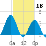 Ventnor City tide chart for Saturday, February 18, 2023